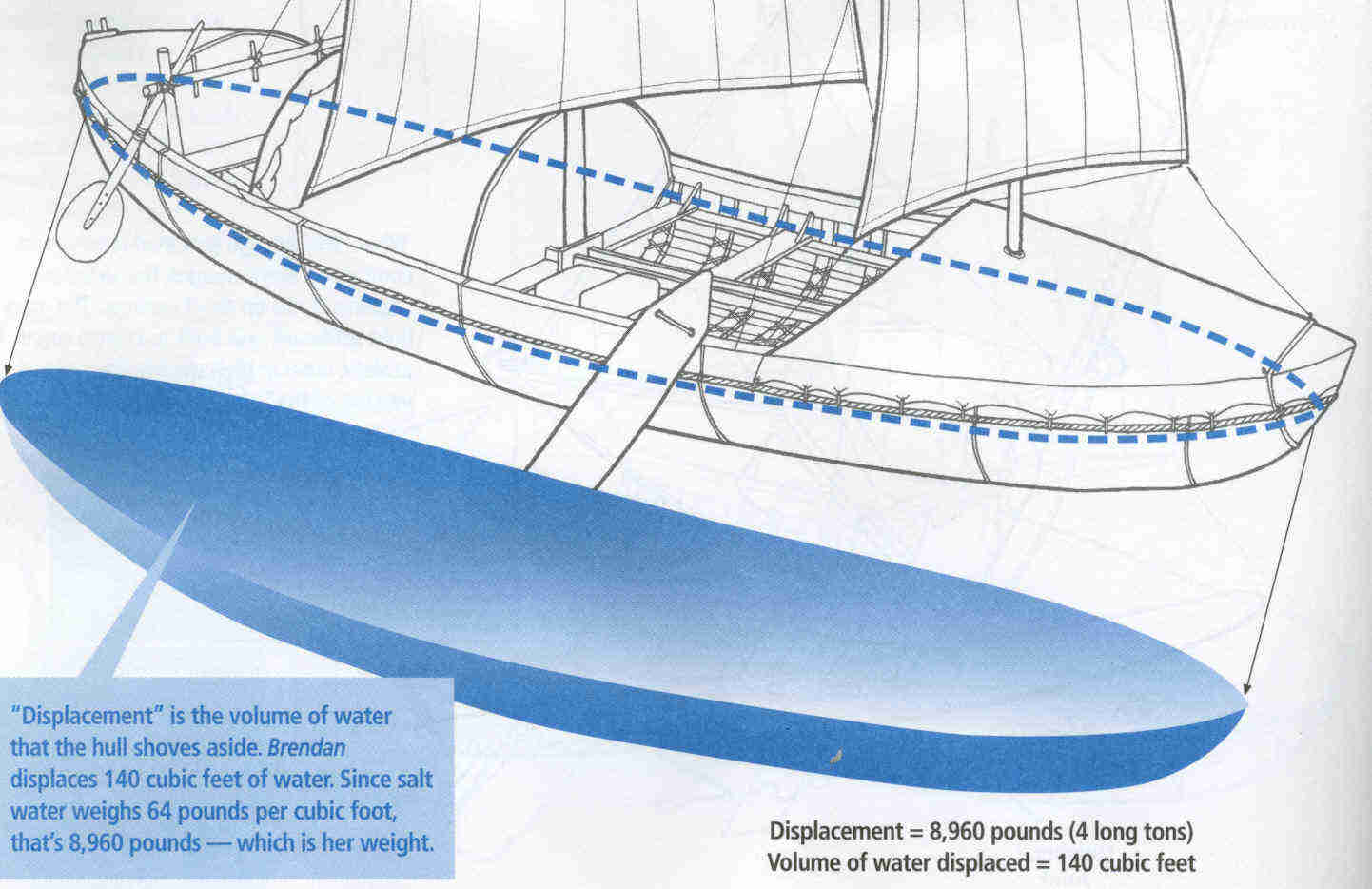 Principle of Bouyancy